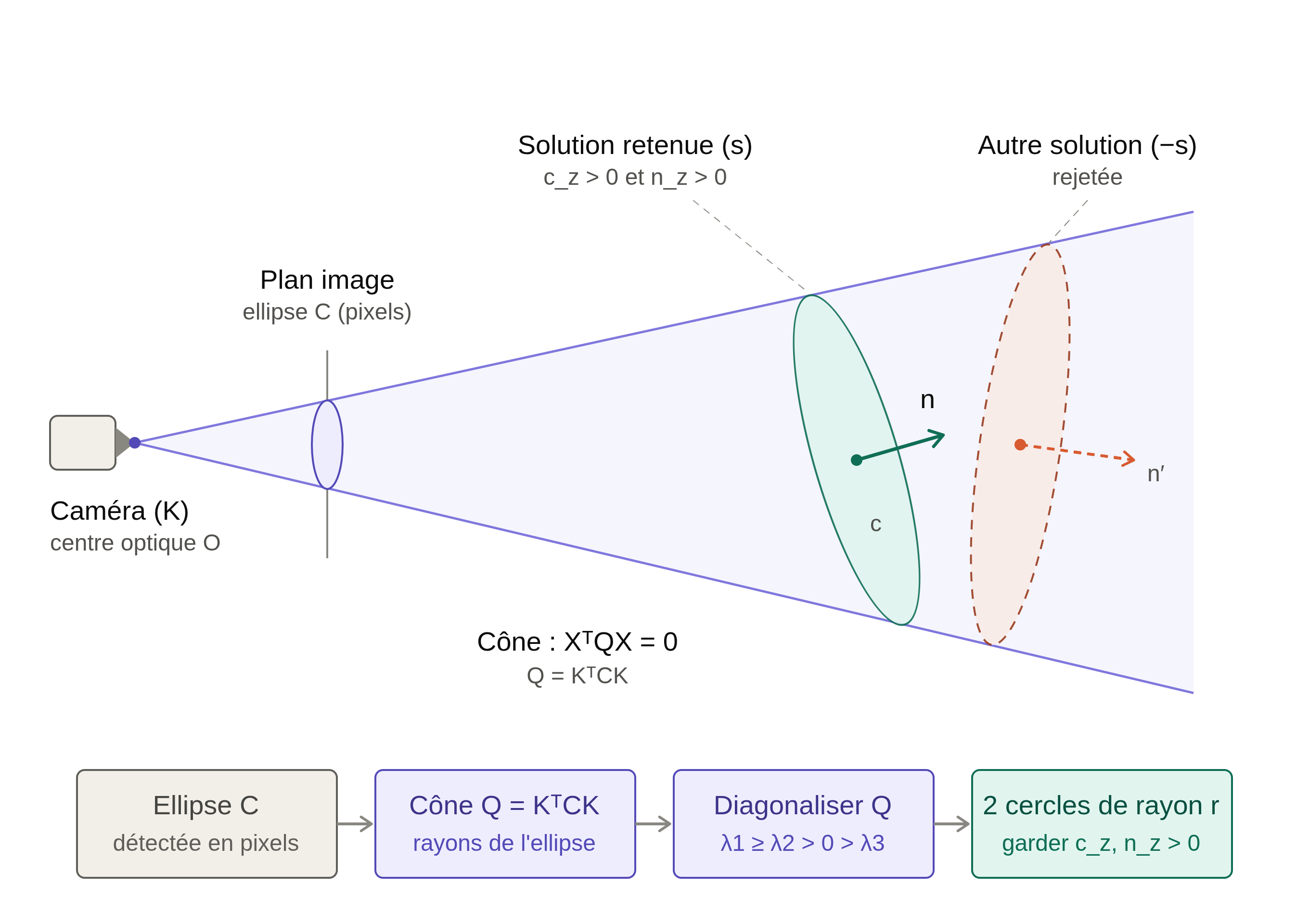Cône de projection
