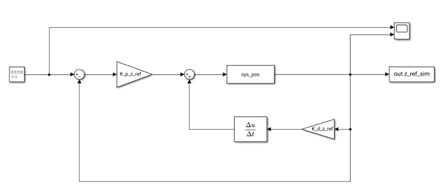 modèle de validation sur simulink